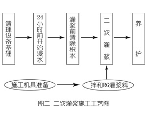 阳春灌浆料施工工艺—文字完整版